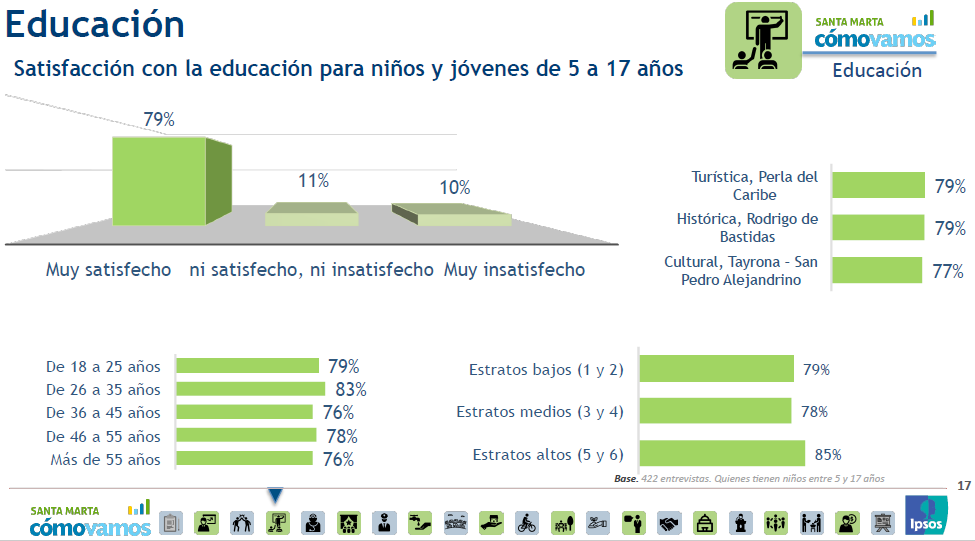 Nivele de satisfacción de los samarios en servicio educativo.