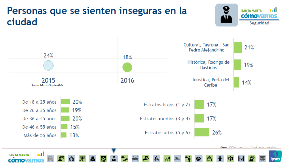 Percepción de inseguridad de los samarios en la ciudad.