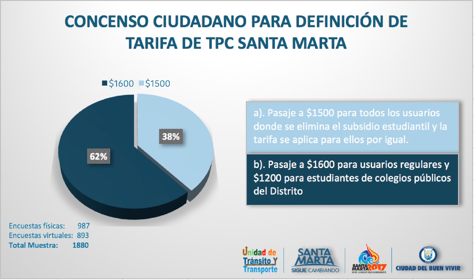 Resultados del Sondeo realizado por la alcaldía.