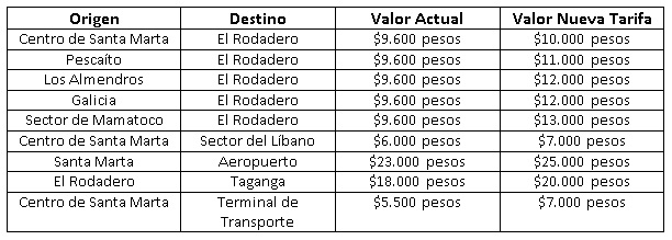 Cuadro comparativo de tarifas de taxis.