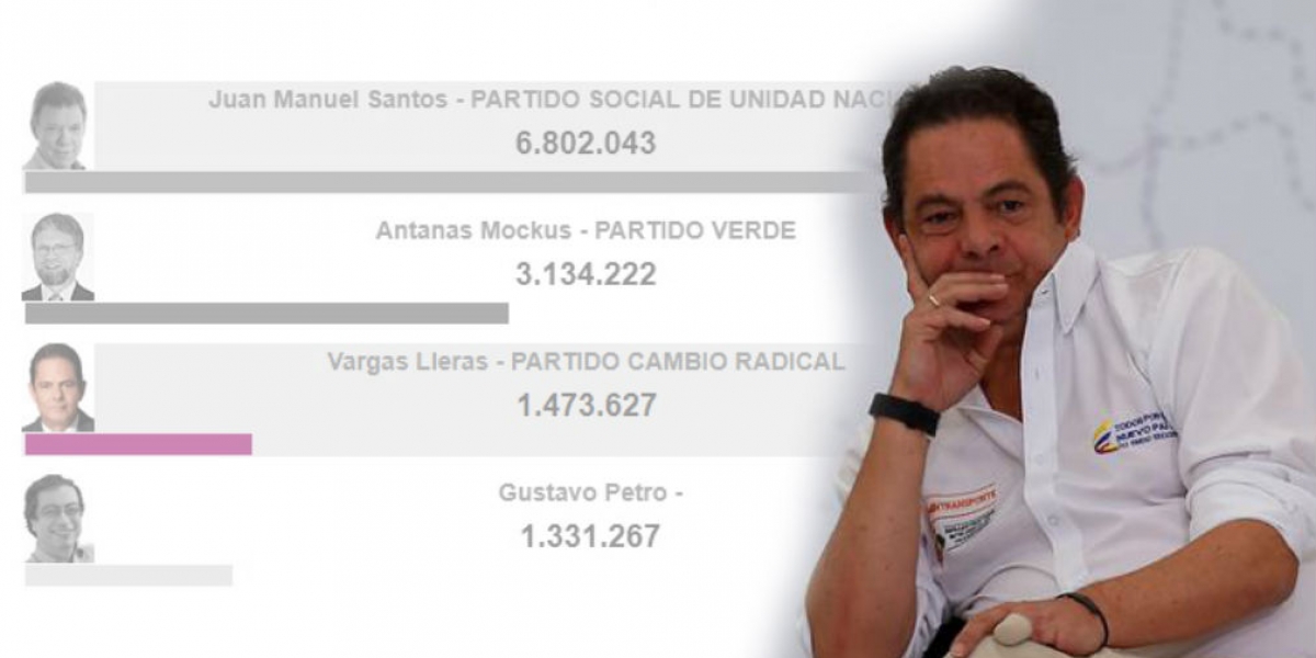 Seguimiento.co Los resultados del año 2010 fueron más beneficiosos para Vargas Lleras que los de 2018.