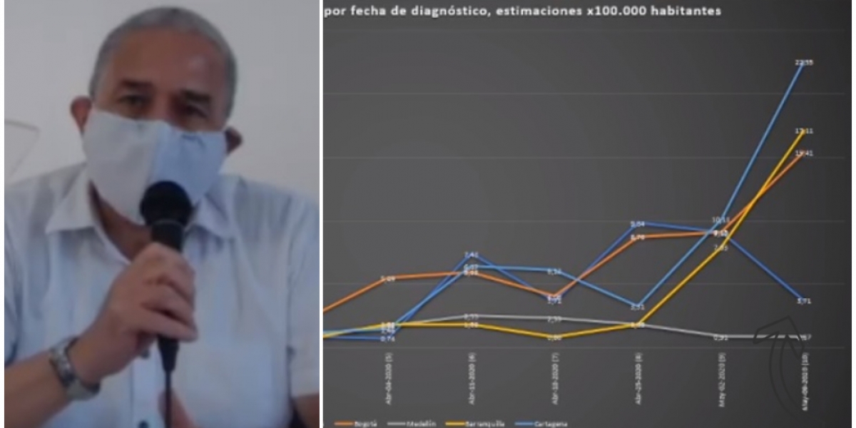 Alcaldía El secretario de Salud explicó este lunes cómo va el coronavirus en Santa Marta.