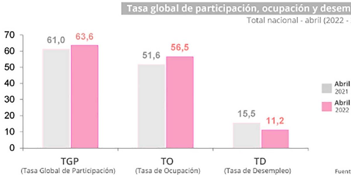 La tasa de desempleo registrada fue de 11,2%, 4,3 puntos porcentuales menos que la de abril de 2021, cuando se ubicó en 15,5%.