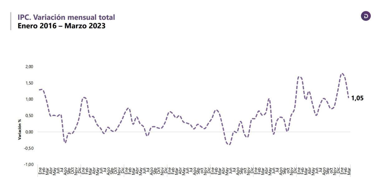 @DANE_Colombia. IPC de marzo.