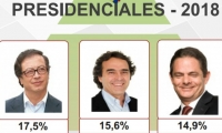 Gustavo Petro, Sergio Fajardo y Germán Vargas Lleras, encabezan la intención de votos.