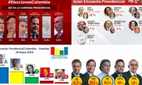 Resultados en mayo de las encuestas de Cifras y Conceptos, CM&-CNC, Yanhaas y Revista Semana.