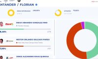 Insólito, alcalde electo de Florián le pidió a la Registraduría reconteo de votos y perdió