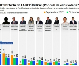 Resultados de la Gran Encuesta de RCN.