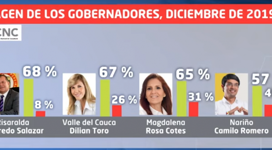 Rosa Cotes, gobernadora del Magdalena, en el puesto 11.