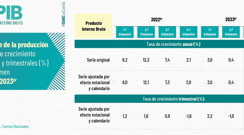 DANE Las cifras del PIB del tercer trimestre del 2023 comparado con igual periodo de 2022.