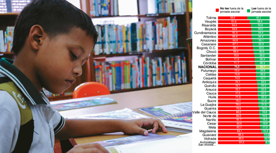 Magdalena entre los departamentos con el índice de lectura infantil más bajo del país